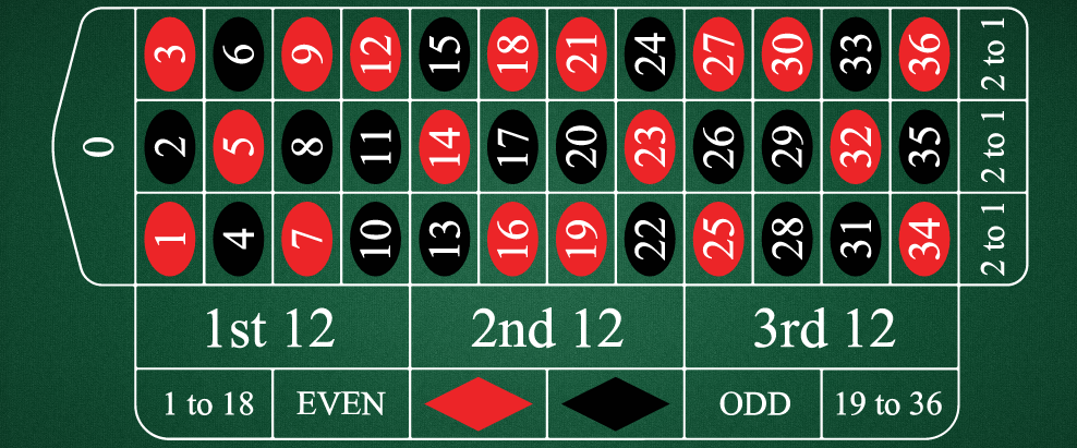 Roulette betting odds